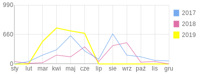 Wykres roczny blog rowerowy dartok.bikestats.pl
